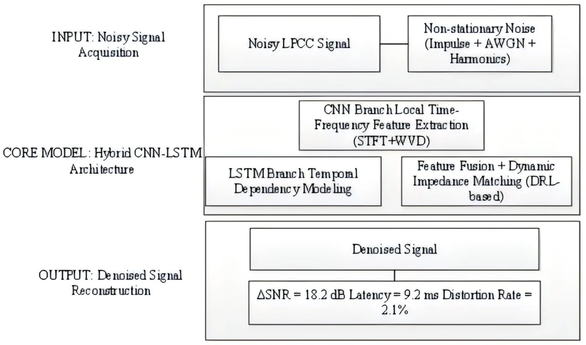 Non-stationary noise suppression in low voltage power line carrier channel based on CNN-LSTM hybrid model impedance matching algorithm