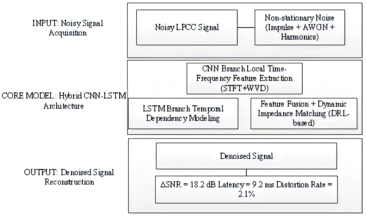 Non-stationary noise suppression in low voltage power line carrier channel based on CNN-LSTM hybrid model impedance matching algorithm