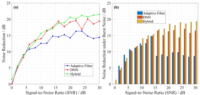 Performance analysis of LPCC noise reduction technologies (2020-2024)
