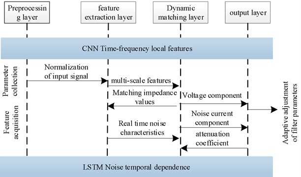CNN-LSTM technical framework