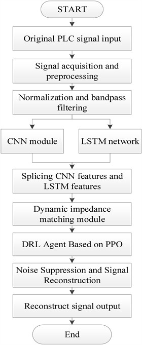 The STFT+WVD algorithm flow