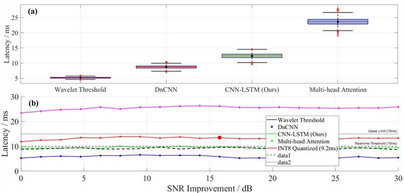 Computational latency test for real-time noise suppression algorithms