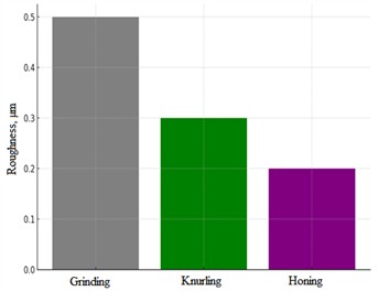 Graph for comparing roughness  of 3 types of processing