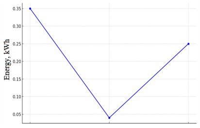 Graph for comparing energy consumption  of 3 types of processing