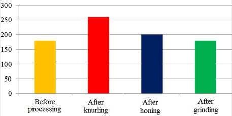 Graph for comparing microhardness of 3 types of processing
