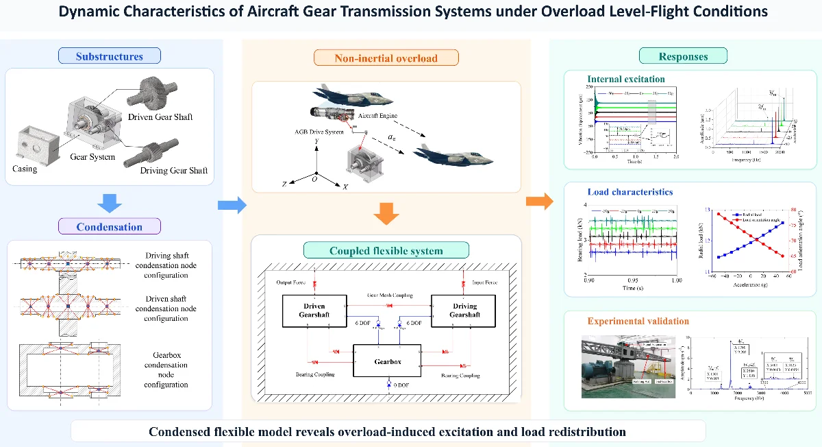 Dynamic characteristics of aircraft gear transmission systems under overload level-flight conditions