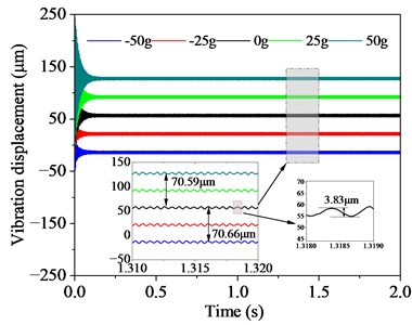 Vibration displacement at power input location of driving gear shaft