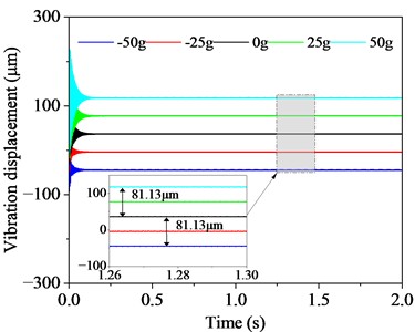 Vibration displacement at power output location of driven gear shaft