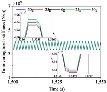 Time varying gear mesh stiffness