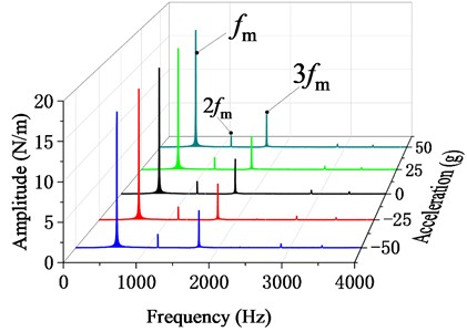 Time varying gear mesh stiffness