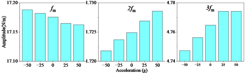 Time varying gear mesh stiffness