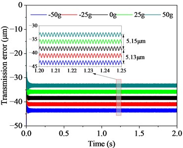 Time varying gear transmission error