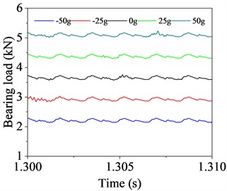 Load characteristics of driving shaft bearings