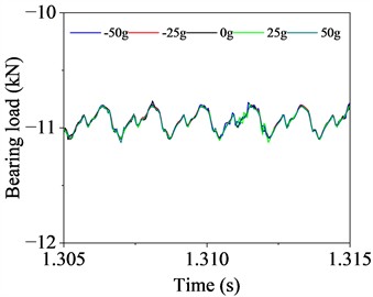 Load characteristics of driving shaft bearings