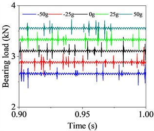Load characteristics of driving shaft bearings