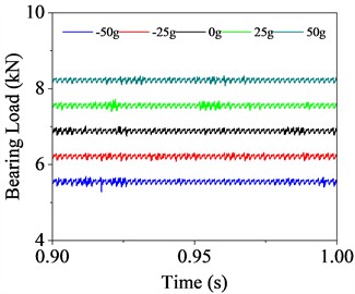 Load characteristics of driving shaft bearings