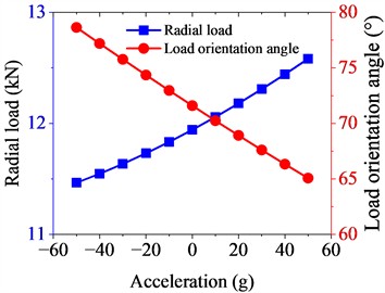 Load characteristics of driven shaft bearings
