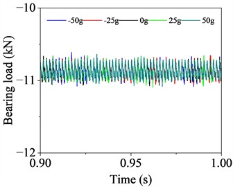 Load characteristics of driven shaft bearings