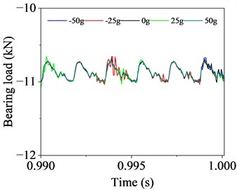 Load characteristics of driven shaft bearings