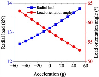 Load characteristics of driven shaft bearings