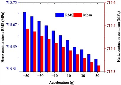 Gear Hertz contact stress