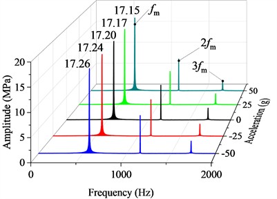 Gear Hertz contact stress