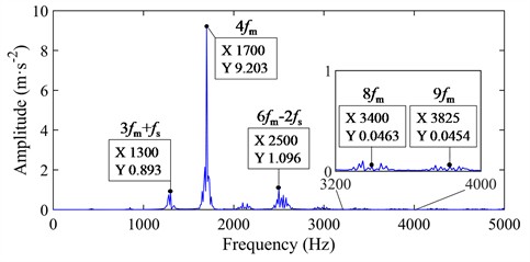 Vibration acceleration under 0 g maneuvering acceleration