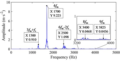Vibration acceleration under 10 g maneuvering acceleration