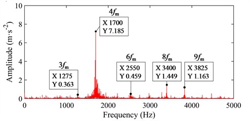 Vibration acceleration under 10 g maneuvering acceleration