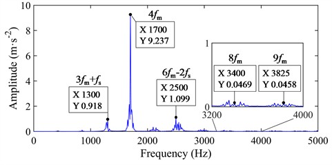 Vibration acceleration under 20 g maneuvering acceleration