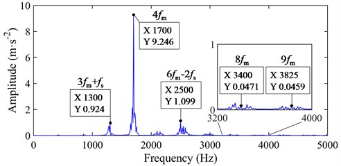 Vibration acceleration under 30 g maneuvering acceleration