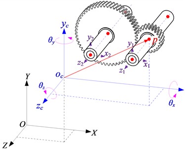 Kinematic analysis