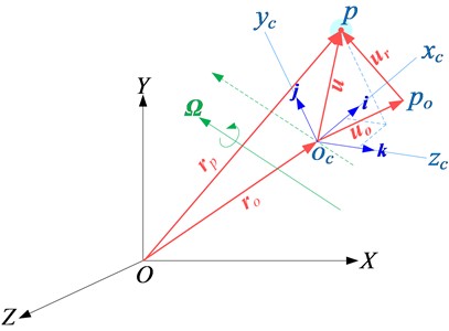 Kinematic analysis