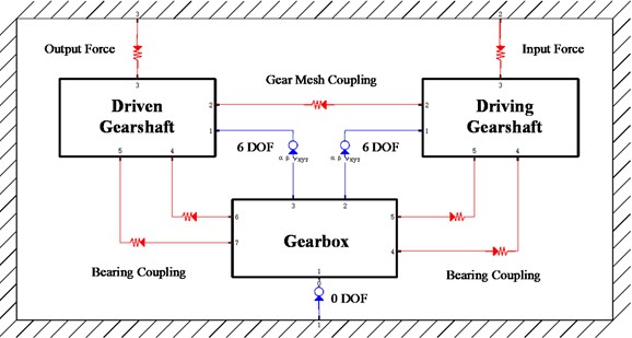 Coupled topology of fully flexible gear multibody dynamic model