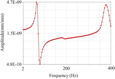 The response curves of relative vibration peaks