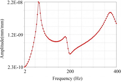 The response curves of relative vibration peaks