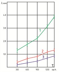Wear (J) of the support roller as a function of test time (τ): 1 – standard (uncoated) roller;  2 – borided roller paired with  PG-S27 hard alloy;  3 – borotitanized roller paired  with PG-S27 + 4 % B4C  hard alloy