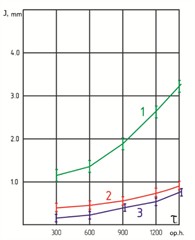 Wear (J) of the track link as a function of test time (τ):  1 – standard (uncoated) link;  2 – link with hard coating of PG-S27 alloy paired with borided roller; 3 – link with hard coating of PG-S27 + 4 % B4C alloy paired with borotitanized roller