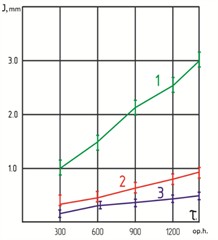 Wear (J) of the drive wheel as a function of test time (τ):  1 – standard (uncoated);  2 – borided; 3 – borotitanized