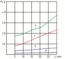 Graph of roller wear  (mass loss) M as a function of testing time t: 1 – control sample:  roller – steel 35GL; bushing – steel 20GL; 2 – roller made of steel 35GL with a borided coating; bushing – composite steel 20GL-hard alloy  PG-S27; 3 – roller made of steel 35GL with a boro-titanized coating; bushing – composite steel  20GL-hard alloy PG-S27 with 4 % B4C additive; 4 – roller – steel 35GL; bushing – composite steel  20GL–hard alloy PG-S27
