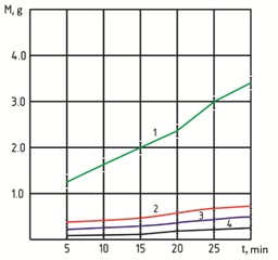 Graph of bushing wear  (mass loss) M as a function of testing time t: 1 – control sample: bushing – steel 20GL; roller – steel 35GL; 2 – bushing – composite steel 20GL–hard alloy PG-S27; roller made of steel 35GL with a borided coating; 3 – bushing – composite steel 20GL–hard alloy PG-S27 with 4 % B4C additive; roller made of steel 35GL with a boro-titanized coating; 4 – bushing – composite steel 20GL–hard alloy PG-S27; roller – steel 35GL
