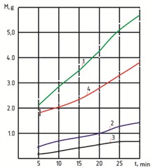 Graph of total wear (mass loss) M of the roller-bushing pair as a function of testing time t: 1 – control sample: roller – steel 35GL; bushing – steel 20GL;  2 – roller made of steel 35GL with a borided coating; bushing – composite steel 20GL-hard alloy PG-S27; 3 – roller made of steel 35GL with a boro-titanized coating; bushing – composite steel 20GL-hard alloy PG-S27 with 4 % B4C additive; 4 – roller – steel 35GL; bushing – composite steel 20GL–hard alloy PG-S27