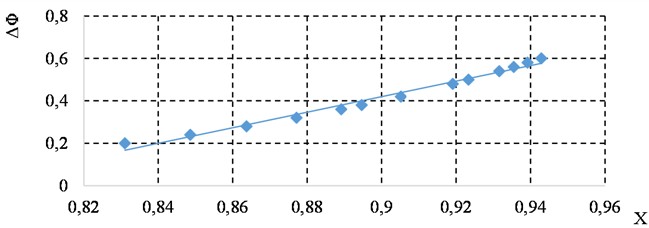 Graph of the dependence of the degree of purification on the voltage and oil consumption