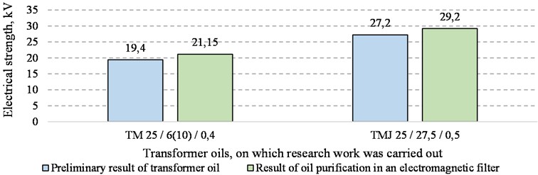 General analysis of the results of practical and theoretical research of transformer oil
