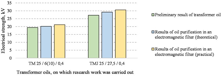 Analysis of the results of practical and theoretical correction of transformer oil