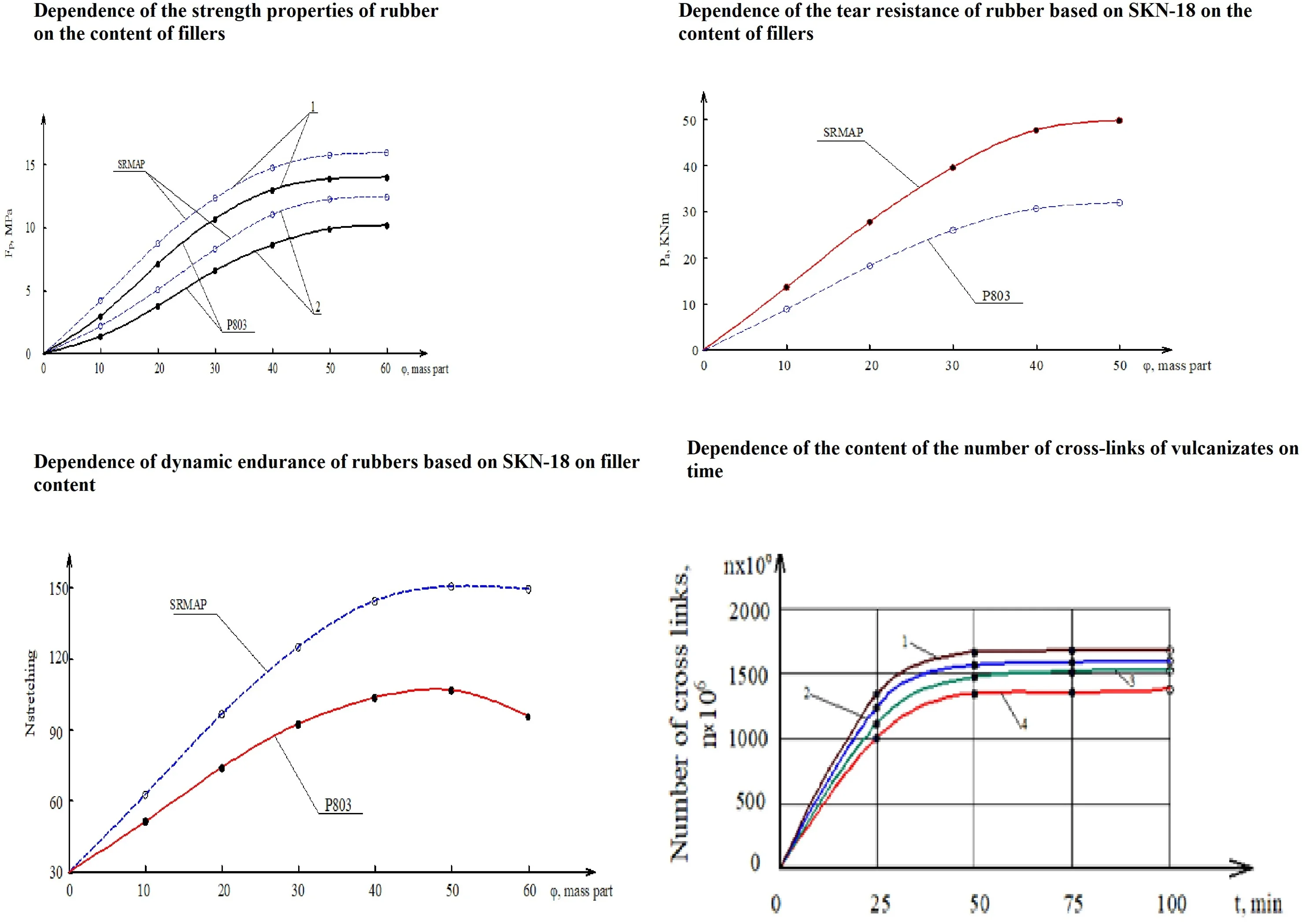 Improving the mechanical properties of transport vehicles by adding secondary waste to butadiene-nitrile rubber of vibration damping elements