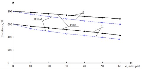 Dependence of the strength properties of rubber on the content of fillers