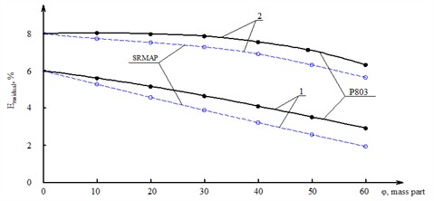 Dependence of the strength properties of rubber on the content of fillers
