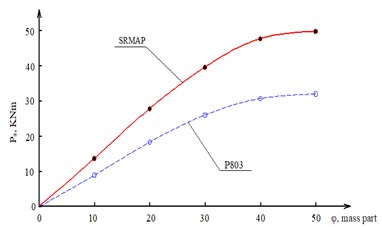 Dependence of the tear resistance of rubber based on SKN-18 on the content of fillers