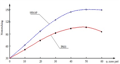 Dependence of dynamic endurance of  rubbers based on SKN-18 on filler content